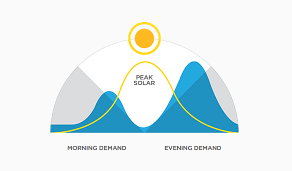 Solární energie, kterou během dne můžeme využívat. Modře je znázorněná naše potřeba. (Zdroj: http://www.teslamotors.com/) 